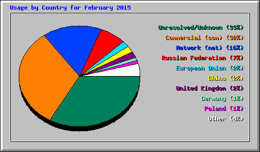 Usage by Country for February 2015