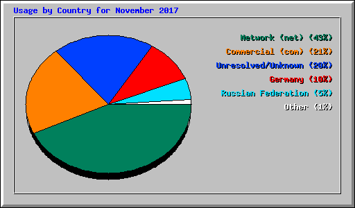 Usage by Country for November 2017