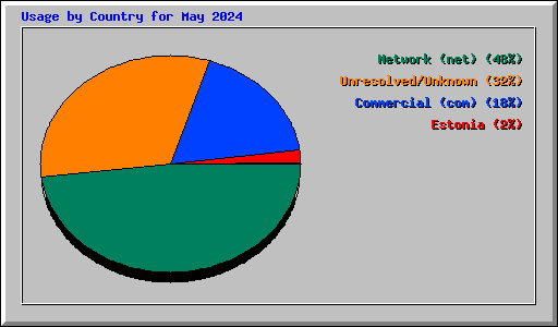 Usage by Country for May 2024