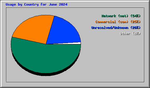 Usage by Country for June 2024