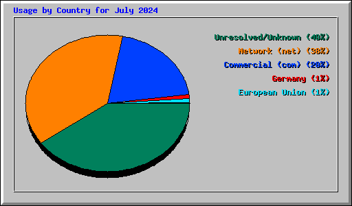 Usage by Country for July 2024