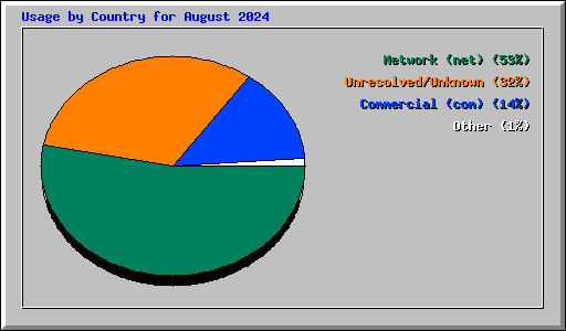 Usage by Country for August 2024