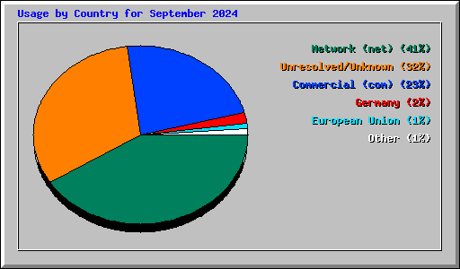 Usage by Country for September 2024