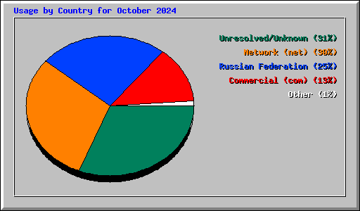 Usage by Country for October 2024