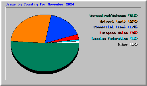 Usage by Country for November 2024