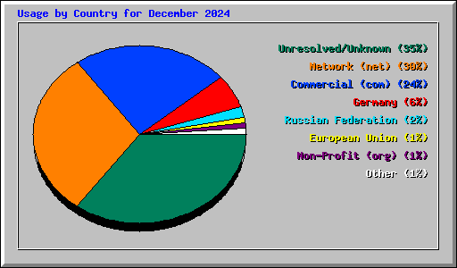 Usage by Country for December 2024