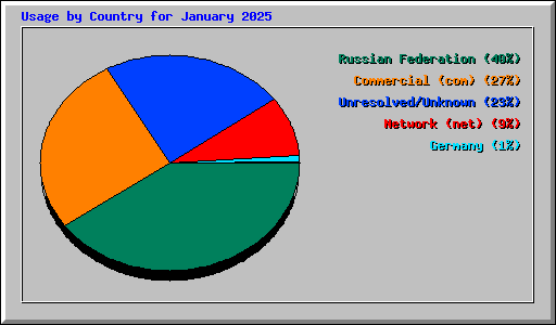 Usage by Country for January 2025