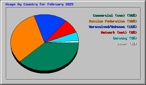 Usage by Country for February 2025