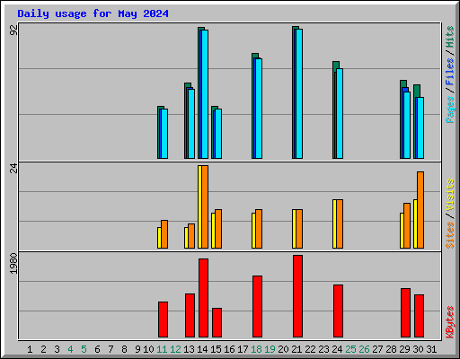 Daily usage for May 2024