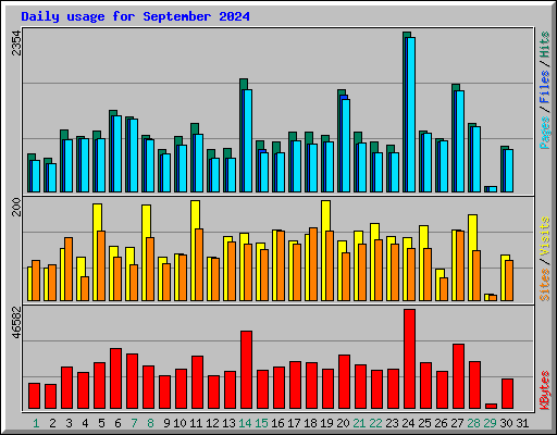 Daily usage for September 2024