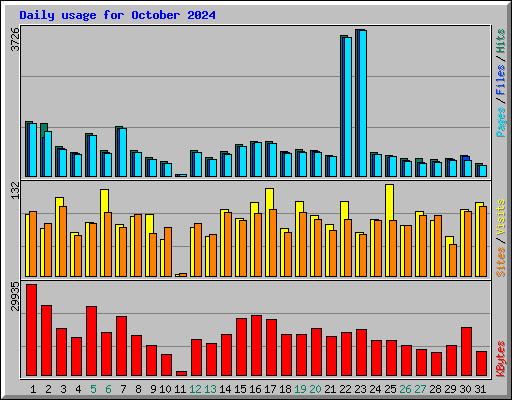 Daily usage for October 2024