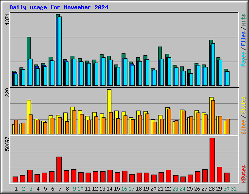 Daily usage for November 2024