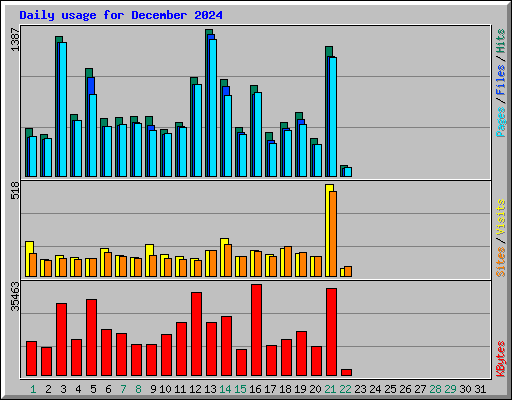 Daily usage for December 2024