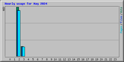 Hourly usage for May 2024